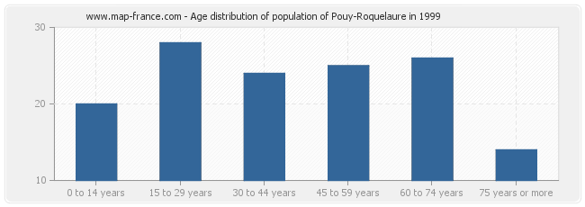 Age distribution of population of Pouy-Roquelaure in 1999