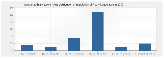 Age distribution of population of Pouy-Roquelaure in 2007