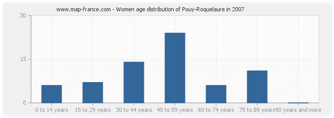 Women age distribution of Pouy-Roquelaure in 2007