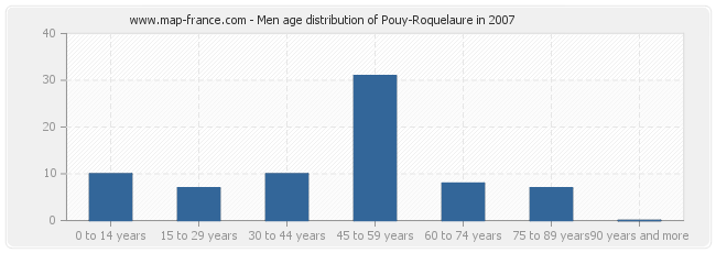 Men age distribution of Pouy-Roquelaure in 2007