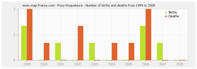 Pouy-Roquelaure : Number of births and deaths from 1999 to 2008