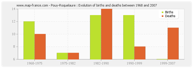 Pouy-Roquelaure : Evolution of births and deaths between 1968 and 2007