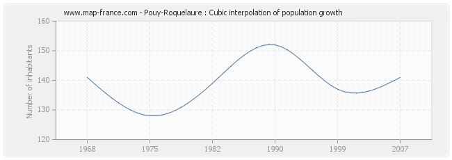 Pouy-Roquelaure : Cubic interpolation of population growth