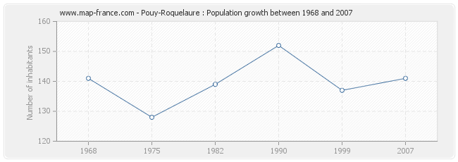 Population Pouy-Roquelaure