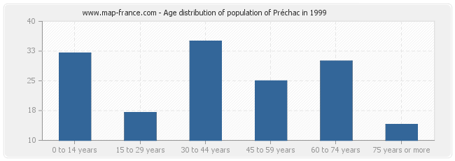 Age distribution of population of Préchac in 1999