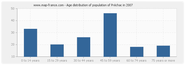 Age distribution of population of Préchac in 2007