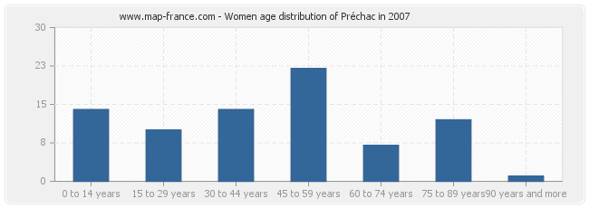 Women age distribution of Préchac in 2007