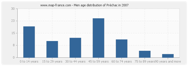 Men age distribution of Préchac in 2007