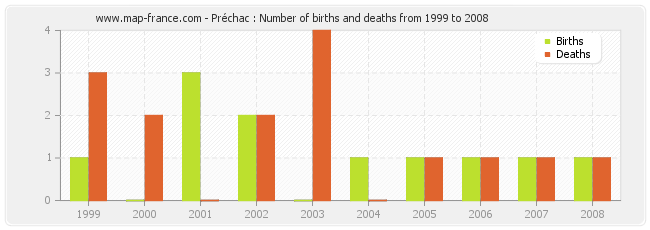 Préchac : Number of births and deaths from 1999 to 2008