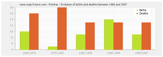 Préchac : Evolution of births and deaths between 1968 and 2007