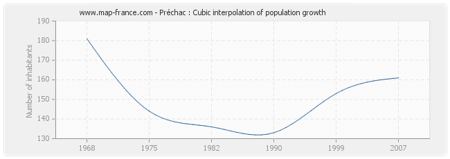 Préchac : Cubic interpolation of population growth