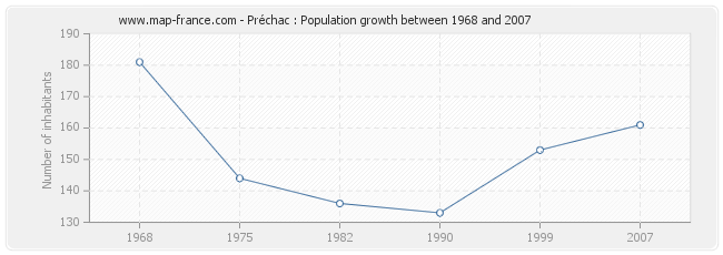 Population Préchac