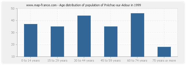 Age distribution of population of Préchac-sur-Adour in 1999