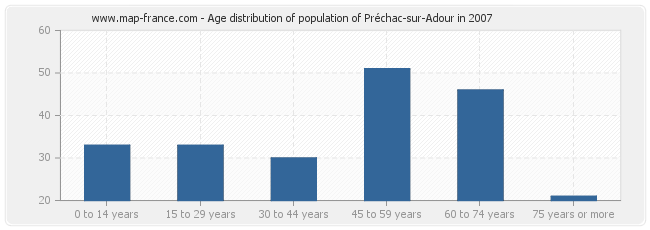 Age distribution of population of Préchac-sur-Adour in 2007