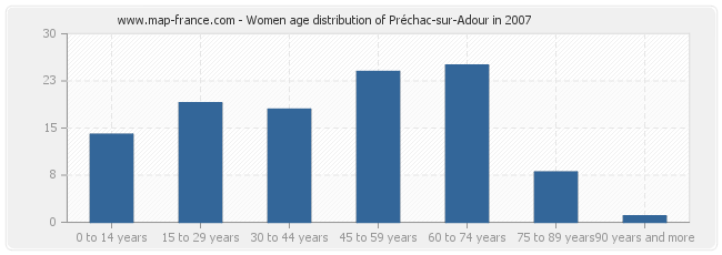 Women age distribution of Préchac-sur-Adour in 2007