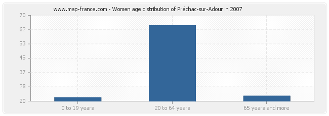 Women age distribution of Préchac-sur-Adour in 2007