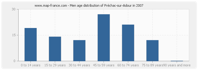Men age distribution of Préchac-sur-Adour in 2007