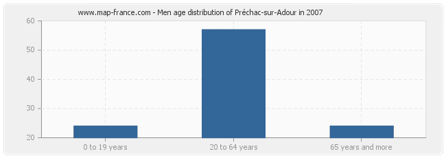 Men age distribution of Préchac-sur-Adour in 2007