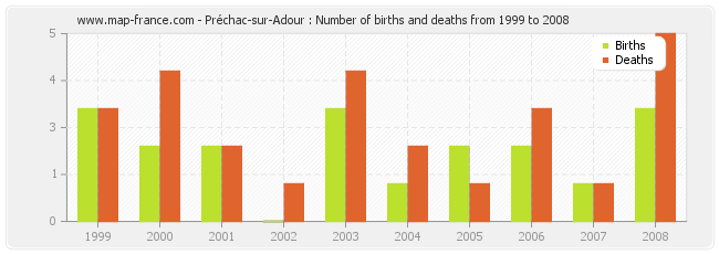 Préchac-sur-Adour : Number of births and deaths from 1999 to 2008