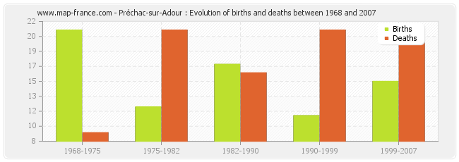 Préchac-sur-Adour : Evolution of births and deaths between 1968 and 2007