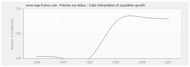 Préchac-sur-Adour : Cubic interpolation of population growth