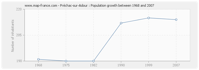 Population Préchac-sur-Adour