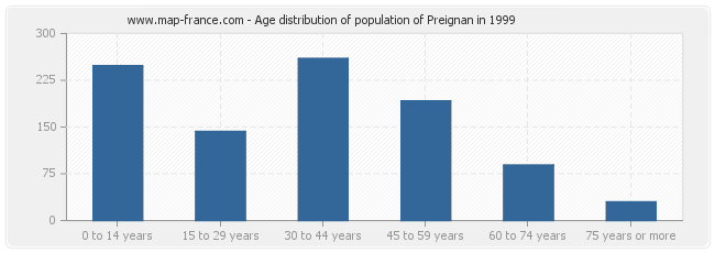 Age distribution of population of Preignan in 1999