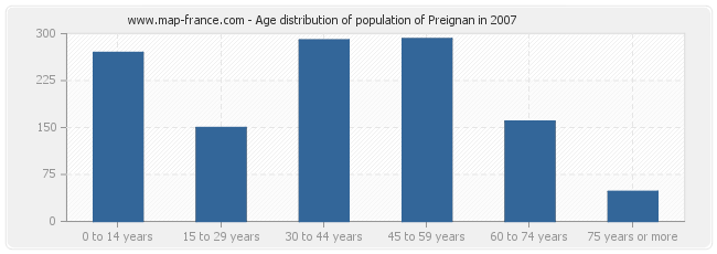 Age distribution of population of Preignan in 2007