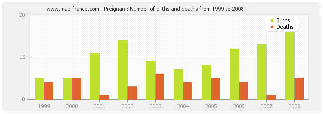 Preignan : Number of births and deaths from 1999 to 2008