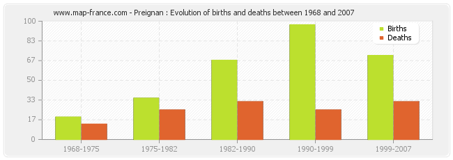 Preignan : Evolution of births and deaths between 1968 and 2007