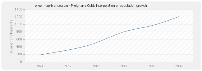 Preignan : Cubic interpolation of population growth