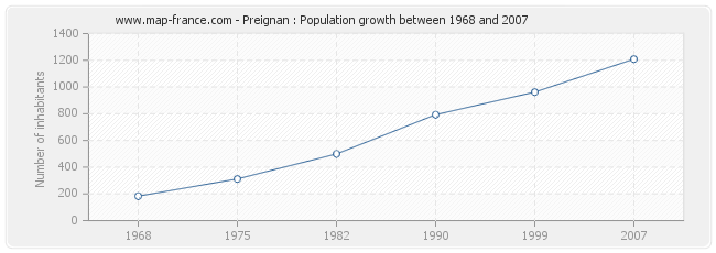 Population Preignan