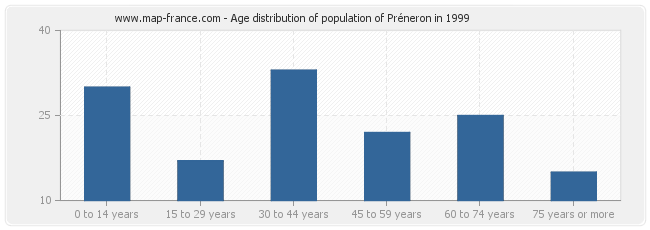 Age distribution of population of Préneron in 1999