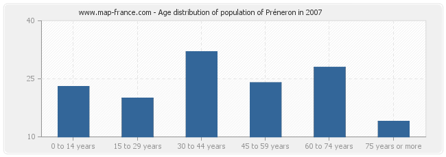 Age distribution of population of Préneron in 2007