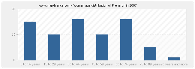Women age distribution of Préneron in 2007