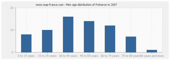 Men age distribution of Préneron in 2007
