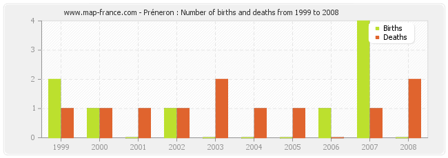 Préneron : Number of births and deaths from 1999 to 2008