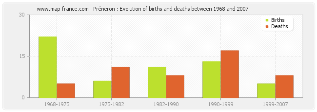 Préneron : Evolution of births and deaths between 1968 and 2007