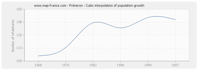 Préneron : Cubic interpolation of population growth