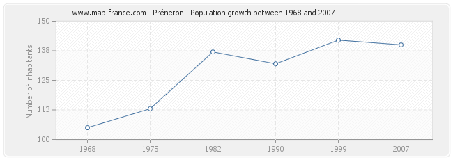 Population Préneron
