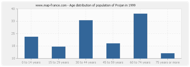 Age distribution of population of Projan in 1999