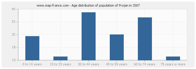 Age distribution of population of Projan in 2007