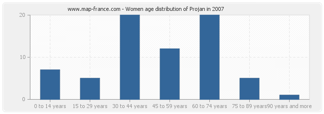 Women age distribution of Projan in 2007