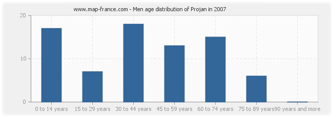 Men age distribution of Projan in 2007