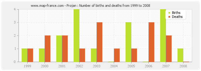 Projan : Number of births and deaths from 1999 to 2008