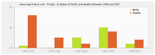 Projan : Evolution of births and deaths between 1968 and 2007