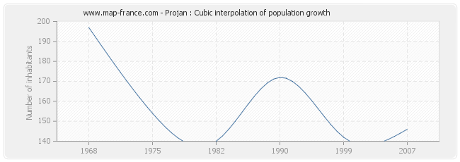 Projan : Cubic interpolation of population growth