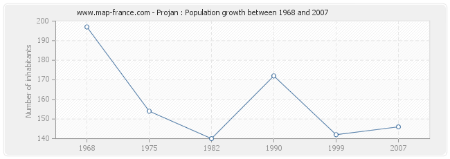 Population Projan