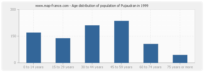 Age distribution of population of Pujaudran in 1999