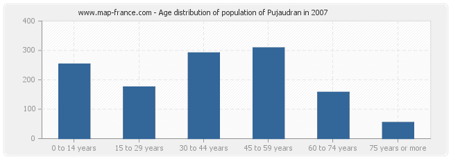 Age distribution of population of Pujaudran in 2007